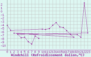 Courbe du refroidissement olien pour Marnitz