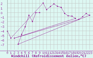Courbe du refroidissement olien pour Lakatraesk