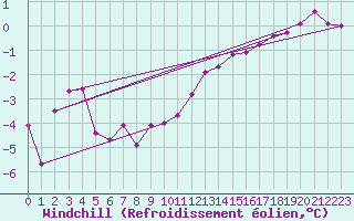 Courbe du refroidissement olien pour Fribourg (All)