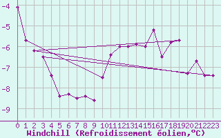 Courbe du refroidissement olien pour Sinnicolau Mare