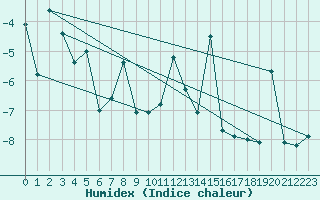 Courbe de l'humidex pour Hoernli