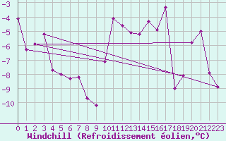 Courbe du refroidissement olien pour Weissfluhjoch