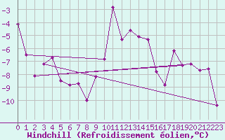 Courbe du refroidissement olien pour Meiringen