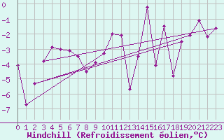 Courbe du refroidissement olien pour Davos (Sw)