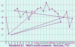 Courbe du refroidissement olien pour Gornergrat