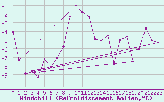 Courbe du refroidissement olien pour Robiei
