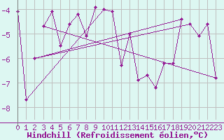Courbe du refroidissement olien pour Evolene / Villa