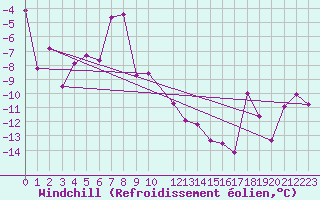 Courbe du refroidissement olien pour Utsjoki Nuorgam rajavartioasema