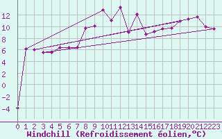 Courbe du refroidissement olien pour Santa Maria, Val Mestair