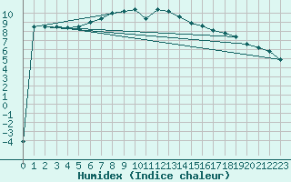 Courbe de l'humidex pour Kuhmo Kalliojoki