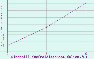 Courbe du refroidissement olien pour Saim