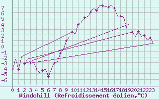 Courbe du refroidissement olien pour Volkel