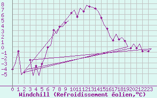 Courbe du refroidissement olien pour Borlange