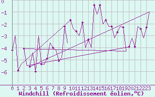 Courbe du refroidissement olien pour Frankfort (All)