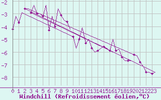 Courbe du refroidissement olien pour Vadso