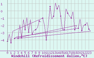 Courbe du refroidissement olien pour Burgos (Esp)