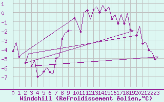 Courbe du refroidissement olien pour Warszawa-Okecie