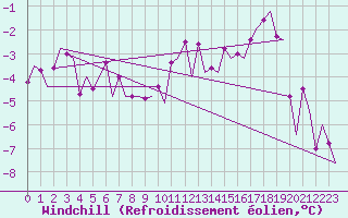 Courbe du refroidissement olien pour Kuusamo