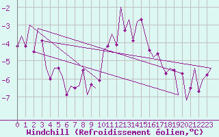 Courbe du refroidissement olien pour Saarbruecken / Ensheim