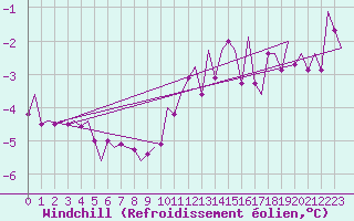Courbe du refroidissement olien pour Oostende (Be)