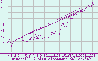 Courbe du refroidissement olien pour Rheine-Bentlage