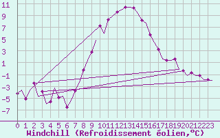 Courbe du refroidissement olien pour Klagenfurt-Flughafen