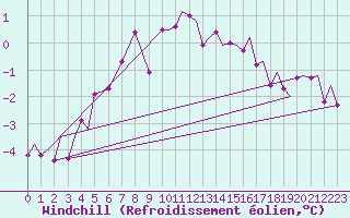 Courbe du refroidissement olien pour Tromso / Langnes