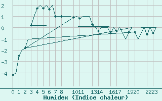 Courbe de l'humidex pour Helsinki-Vantaa