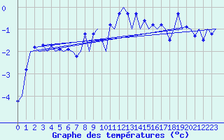 Courbe de tempratures pour Samedam-Flugplatz