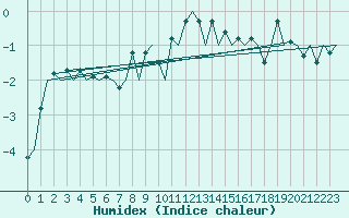 Courbe de l'humidex pour Samedam-Flugplatz