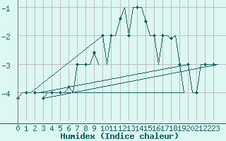 Courbe de l'humidex pour Skopje-Petrovec