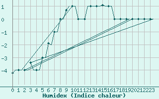 Courbe de l'humidex pour St. Peterburg