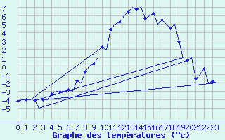 Courbe de tempratures pour Samedam-Flugplatz