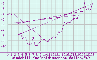 Courbe du refroidissement olien pour Vidsel