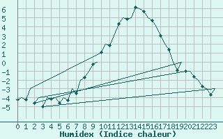 Courbe de l'humidex pour Hof