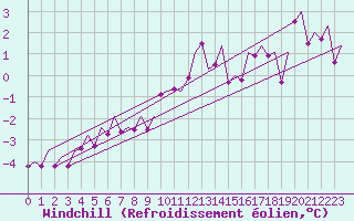 Courbe du refroidissement olien pour Rotterdam Airport Zestienhoven