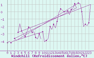 Courbe du refroidissement olien pour Saarbruecken / Ensheim