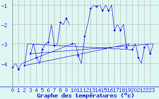 Courbe de tempratures pour Bergen / Flesland