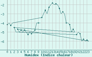 Courbe de l'humidex pour Alesund / Vigra