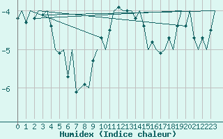 Courbe de l'humidex pour Jonkoping Flygplats