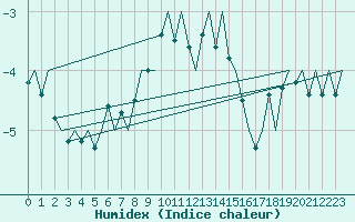 Courbe de l'humidex pour Aalborg