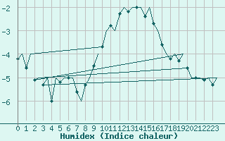 Courbe de l'humidex pour Oostende (Be)