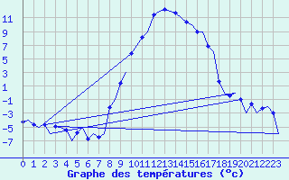 Courbe de tempratures pour Samedam-Flugplatz