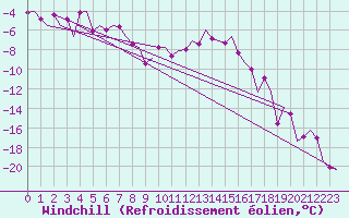 Courbe du refroidissement olien pour Skelleftea Airport