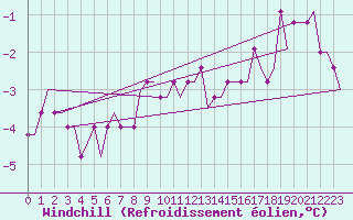 Courbe du refroidissement olien pour Dortmund / Wickede
