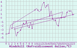 Courbe du refroidissement olien pour Lelystad