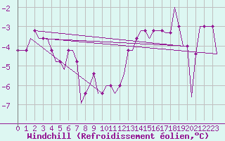Courbe du refroidissement olien pour Colmar - Houssen (68)