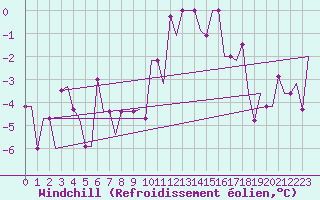 Courbe du refroidissement olien pour Verona / Villafranca
