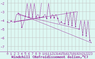 Courbe du refroidissement olien pour Laupheim