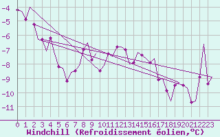 Courbe du refroidissement olien pour Batsfjord